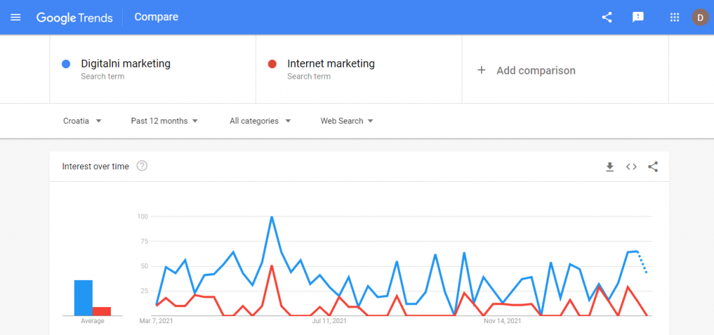 Grafikon podataka za dvije ključne riječi - Ignis marketing agencija