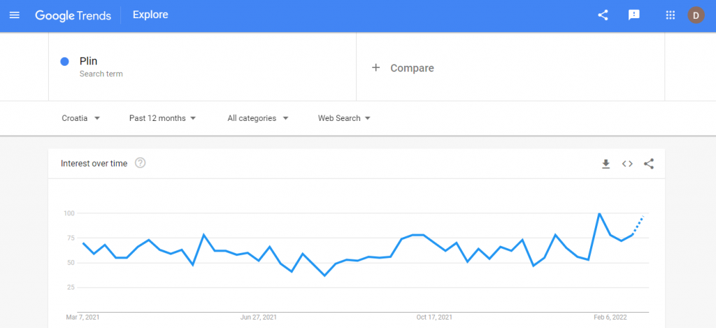 Predviđanja Google Trendsa za ključnu riječ - Ignis marketing agencija