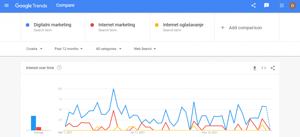 Google Trends usporedba ključnih riječi - Ignis marketing agencija